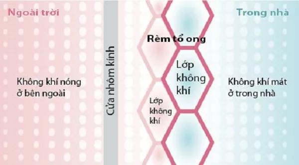 Nguyên lý cách nhiệt của rèm tổ ong