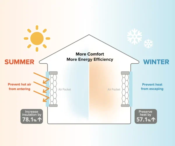 Rèm tổ ong daynight hỗ trợ ổn định nhiệt nhờ khoang khí trong cấu trúc tổ ong.