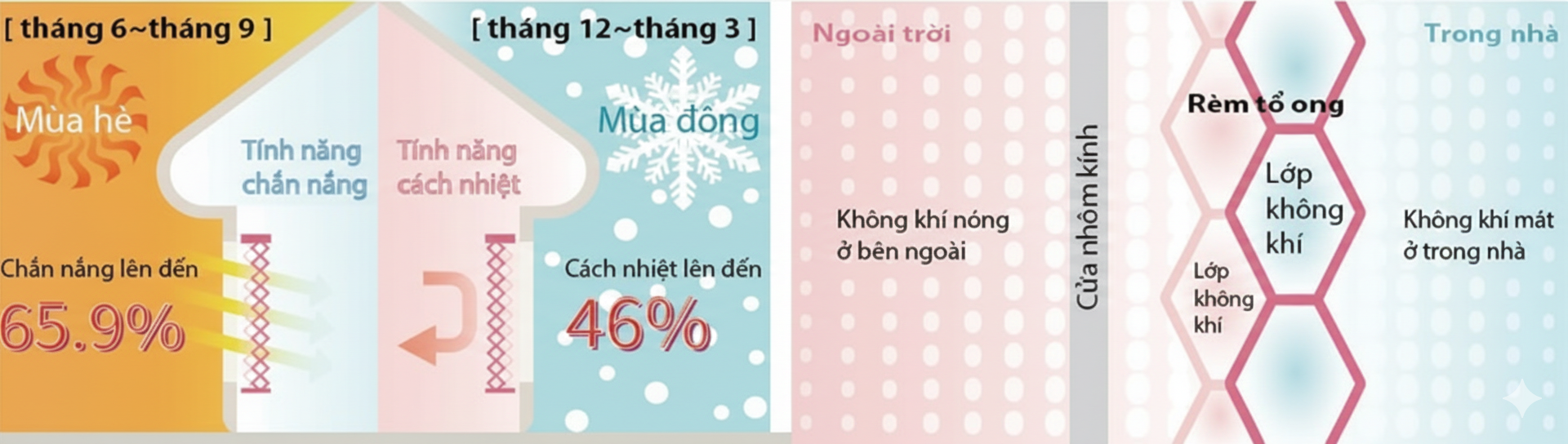 Rèm tổ ong là gì? Ưu nhược điểm, phân loại và cách chọn đúng 11 Nguyên lý cách nhiệt