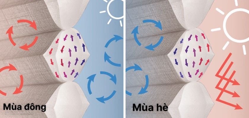 Minh họa khả năng cách nhiệt của rèm tổ ong cửa nhôm theo mùa