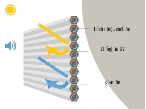 chi tiết cấu tạo rèm tổ ong hai lớp cách nhiệt
